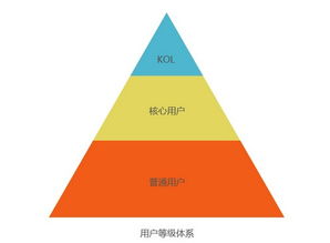 用戶運(yùn)營的本質(zhì) 從拉新到留存的全鏈路價(jià)值深耕